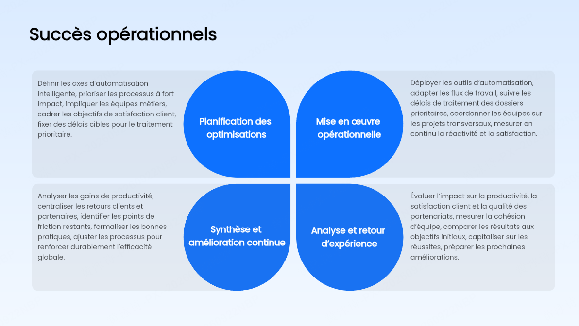 Le cycle PDCA