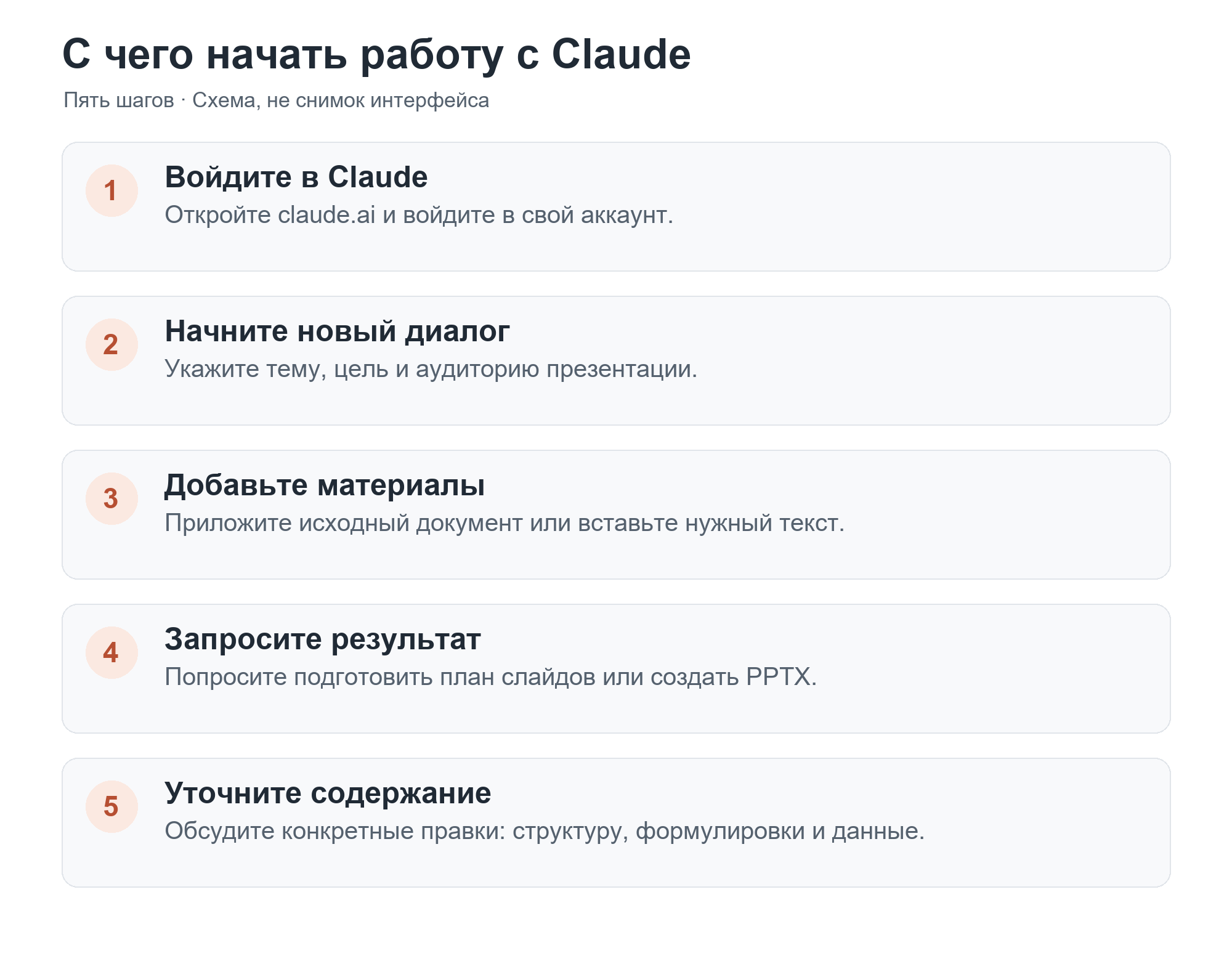 Схема начала работы с Claude для подготовки презентации