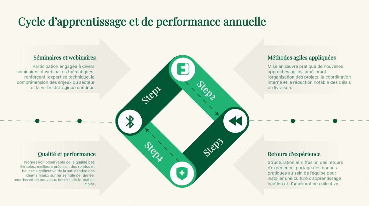 Le losange dynamique à quatre étapes cardinales