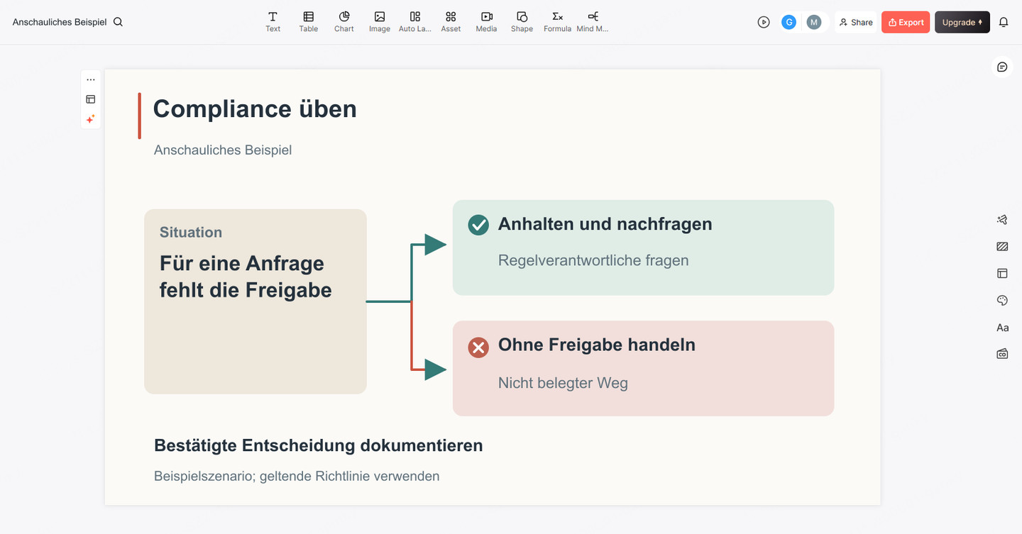 Presenti-Oberfläche mit einem Beispieldiagramm: Bei fehlender Genehmigung anhalten und die zuständige Stelle fragen; Handeln ohne Genehmigung ist mit einem roten X markiert; anschließend die bestätigte Entscheidung festhalten