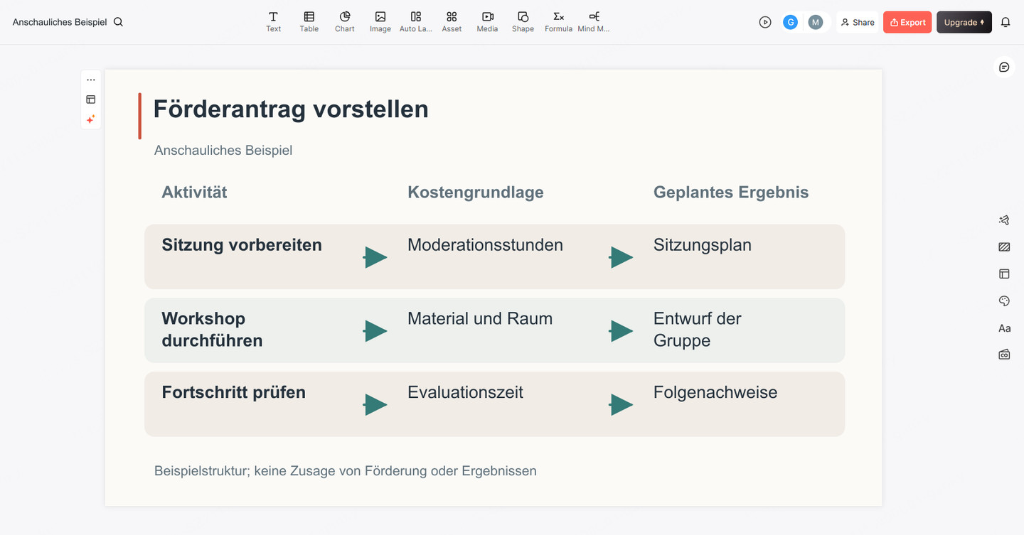 Presenti-Oberfläche mit einer Beispielfolie, die Projektaktivitäten und die zugehörigen Budgetposten gegenüberstellt