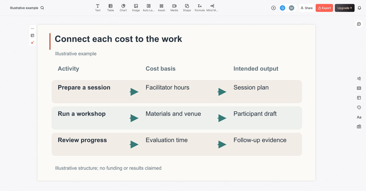 Presenti editor with an illustrative grant slide connecting activities, cost assumptions and planned outputs