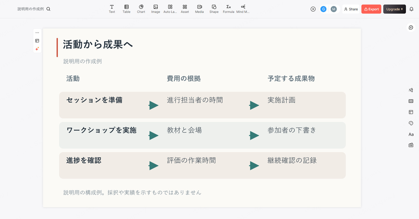 活動、費用の根拠、予定する成果物を整理した助成金申請スライド例を表示するPresentiの画面