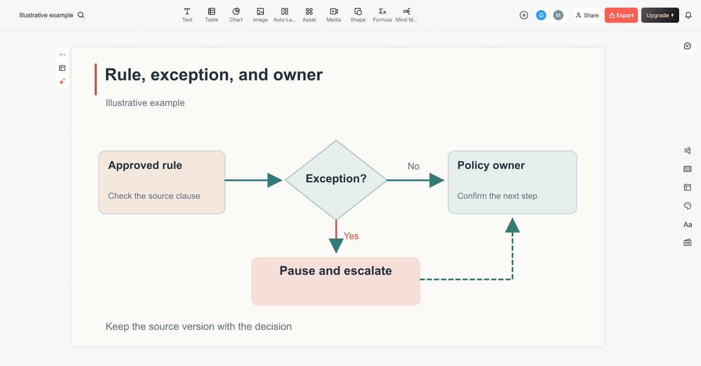 Presenti editor with an illustrative policy slide connecting a rule, an exception and an owner