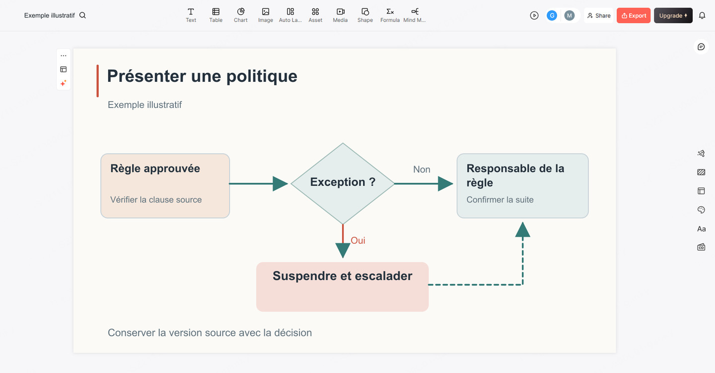 Interface Presenti présentant une diapositive d’exemple avec une règle, un cas de décision et la marche à suivre