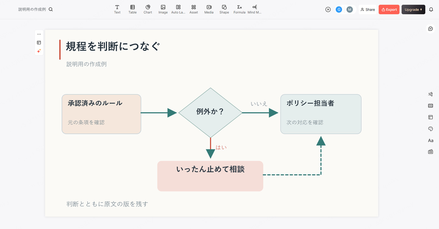 規程のルール、例外、対応担当者を整理したスライド例を表示するPresentiの画面