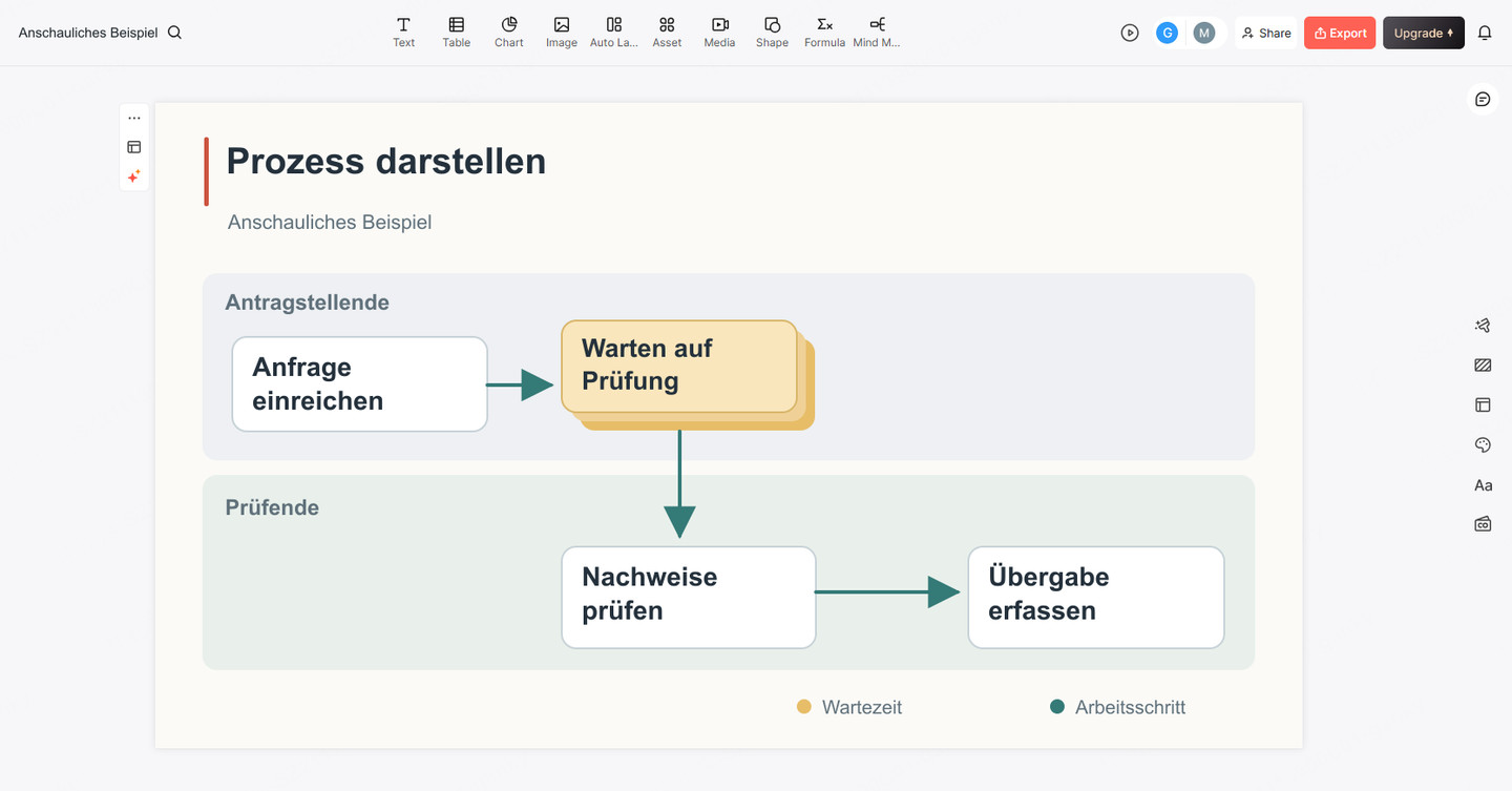 Presenti-Oberfläche mit einer Prozessfolie, die Schritte, Übergaben und zuständige Rollen verbindet