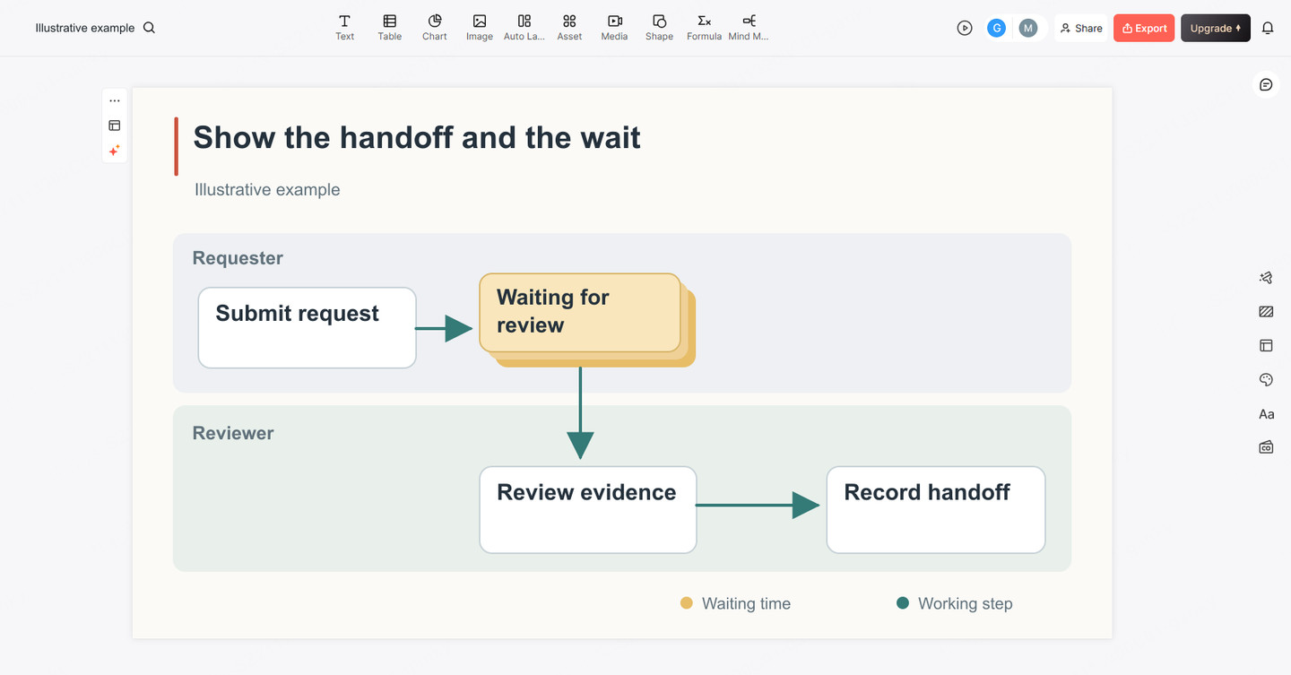 Presenti editor with an illustrative process map showing a requester, a reviewer and a waiting point