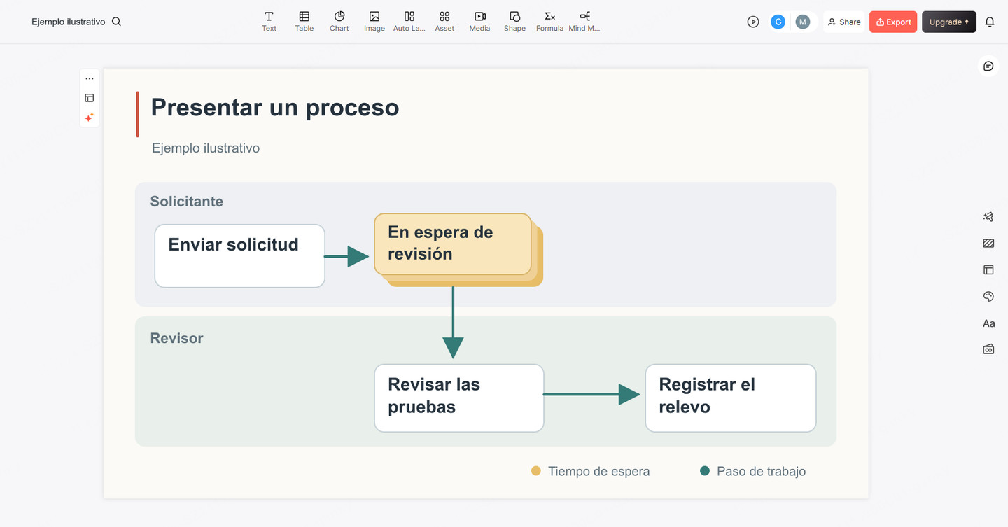 Interfaz de Presenti con una diapositiva de proceso que conecta las etapas, los traspasos y las funciones responsables