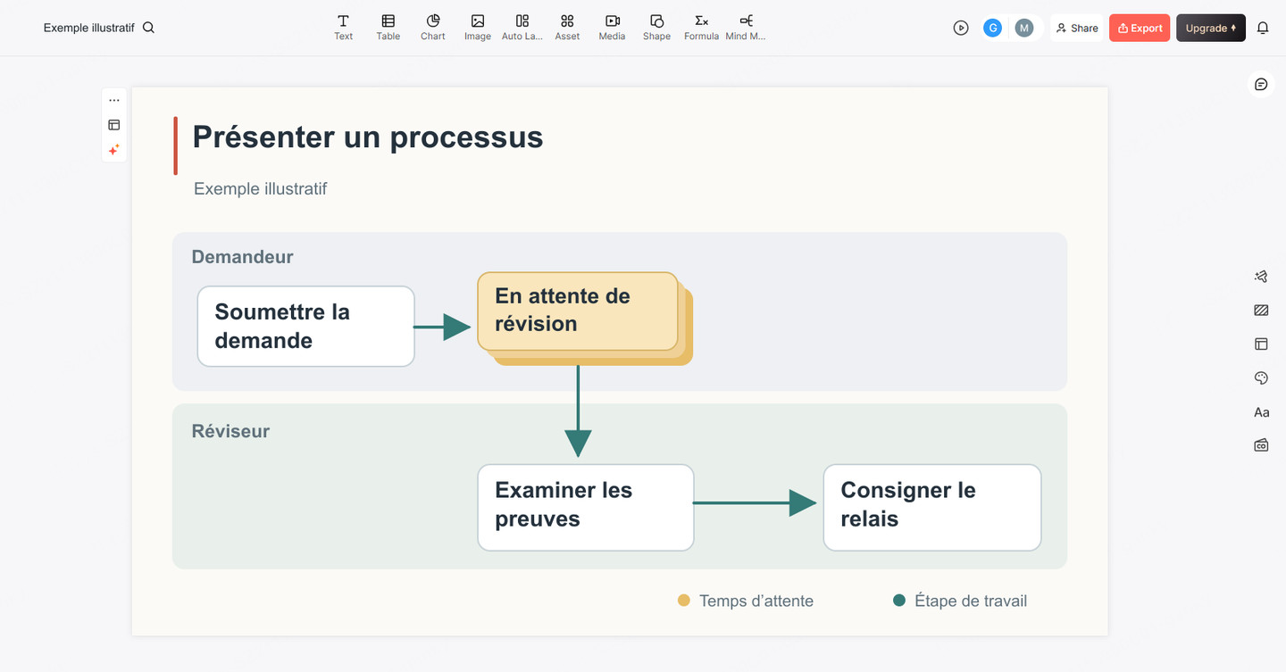 Interface Presenti avec une diapositive de processus reliant les étapes, les passages de relais et les rôles responsables