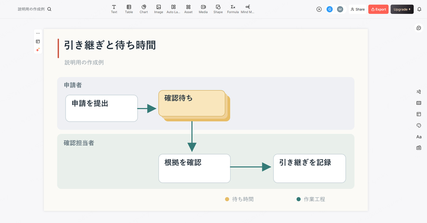 引き継ぎ、待ち時間、担当者を整理したプロセスマップのスライド例を表示するPresentiの画面