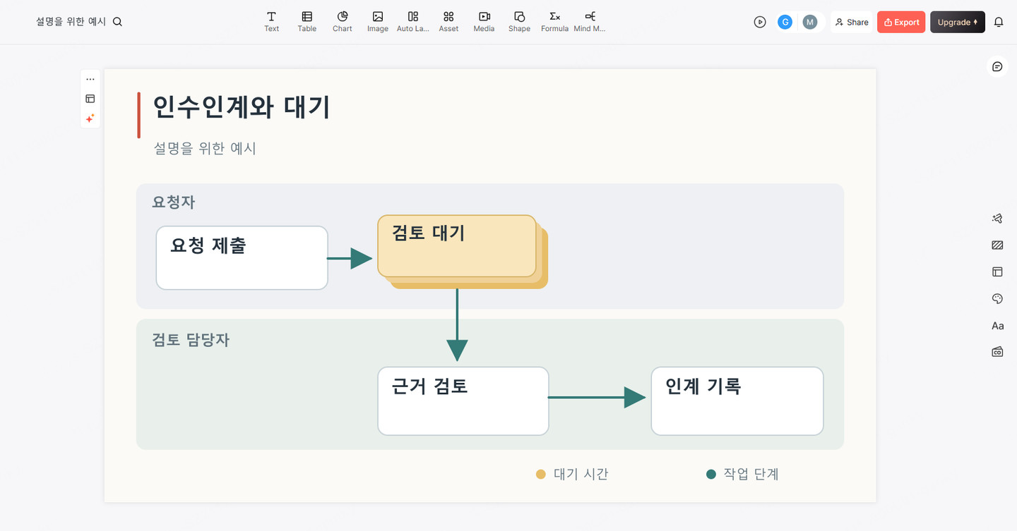 인수인계, 대기 시간, 담당자를 구분한 프로세스 맵 슬라이드 예시가 표시된 Presenti 화면