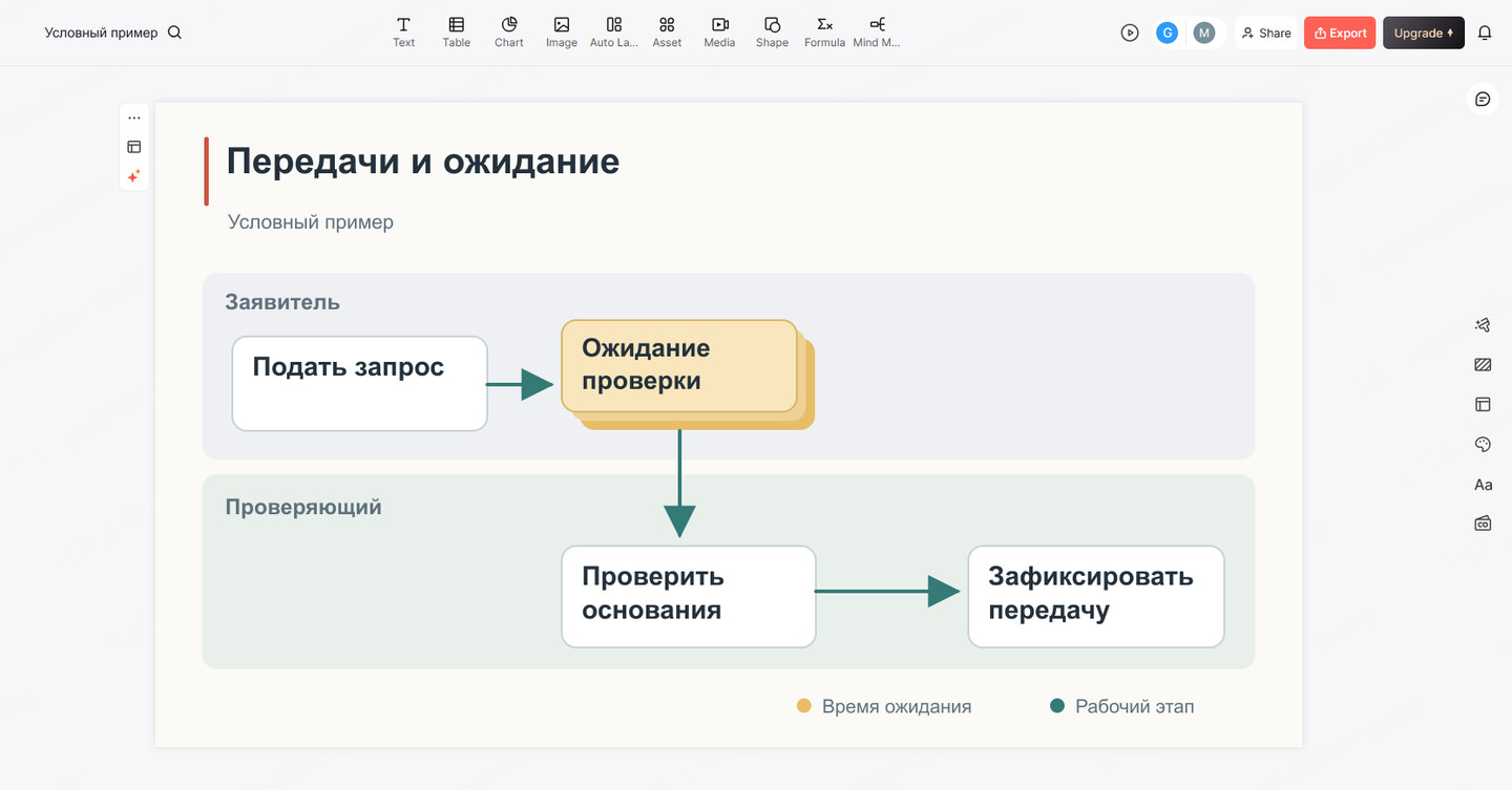 Экран Presenti с примером карты процесса, где различаются передачи работы, ожидание и ответственные
