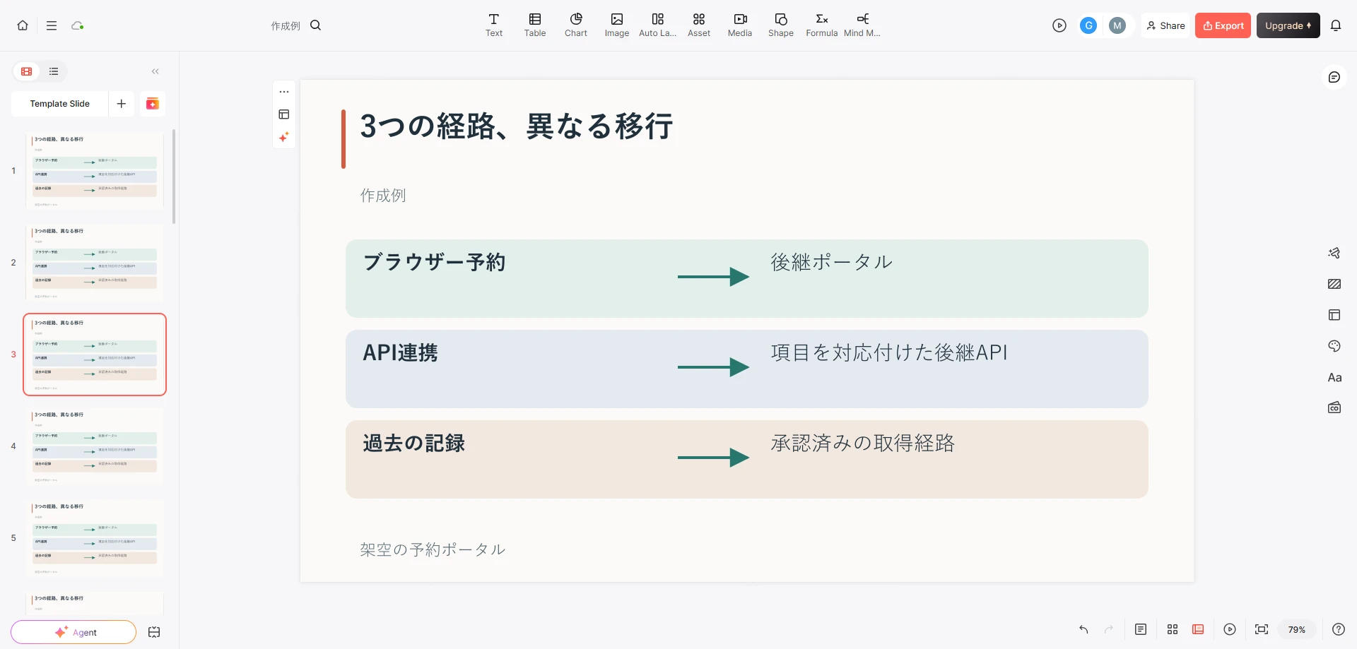 架空の予約ポータルのブラウザー予約、API連携、過去の記録を別々の移行レーンで示すPresentiエディター