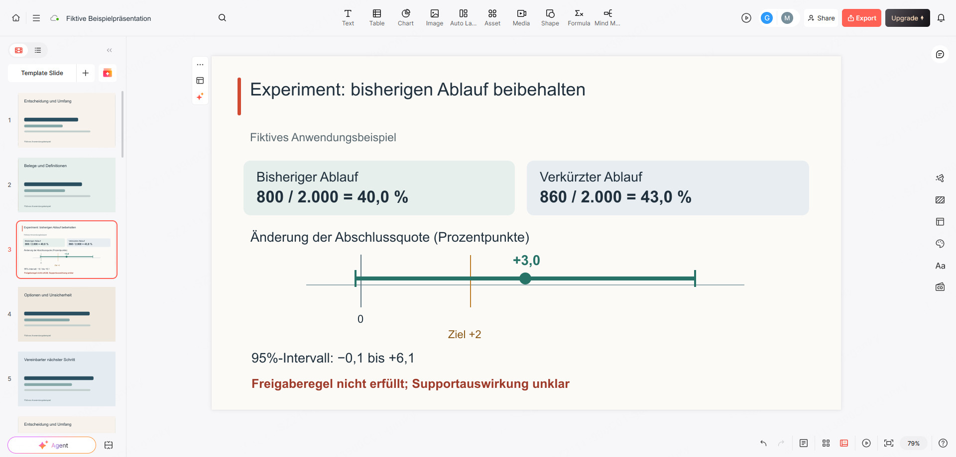 Fiktive Experimentauswertung im echten Presenti-Editorrahmen: zwei Abläufe, ein Unsicherheitsintervall und eine nicht erfüllte Freigaberegel.