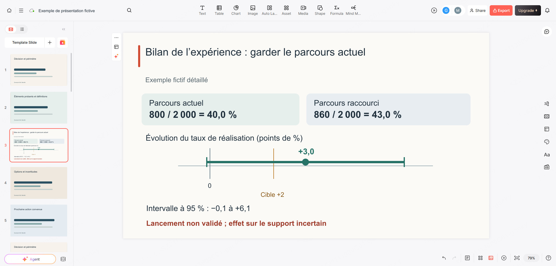 Bilan fictif d’une expérience dans le cadre réel de l’éditeur Presenti : deux parcours, un intervalle d’incertitude et un critère de lancement non atteint.