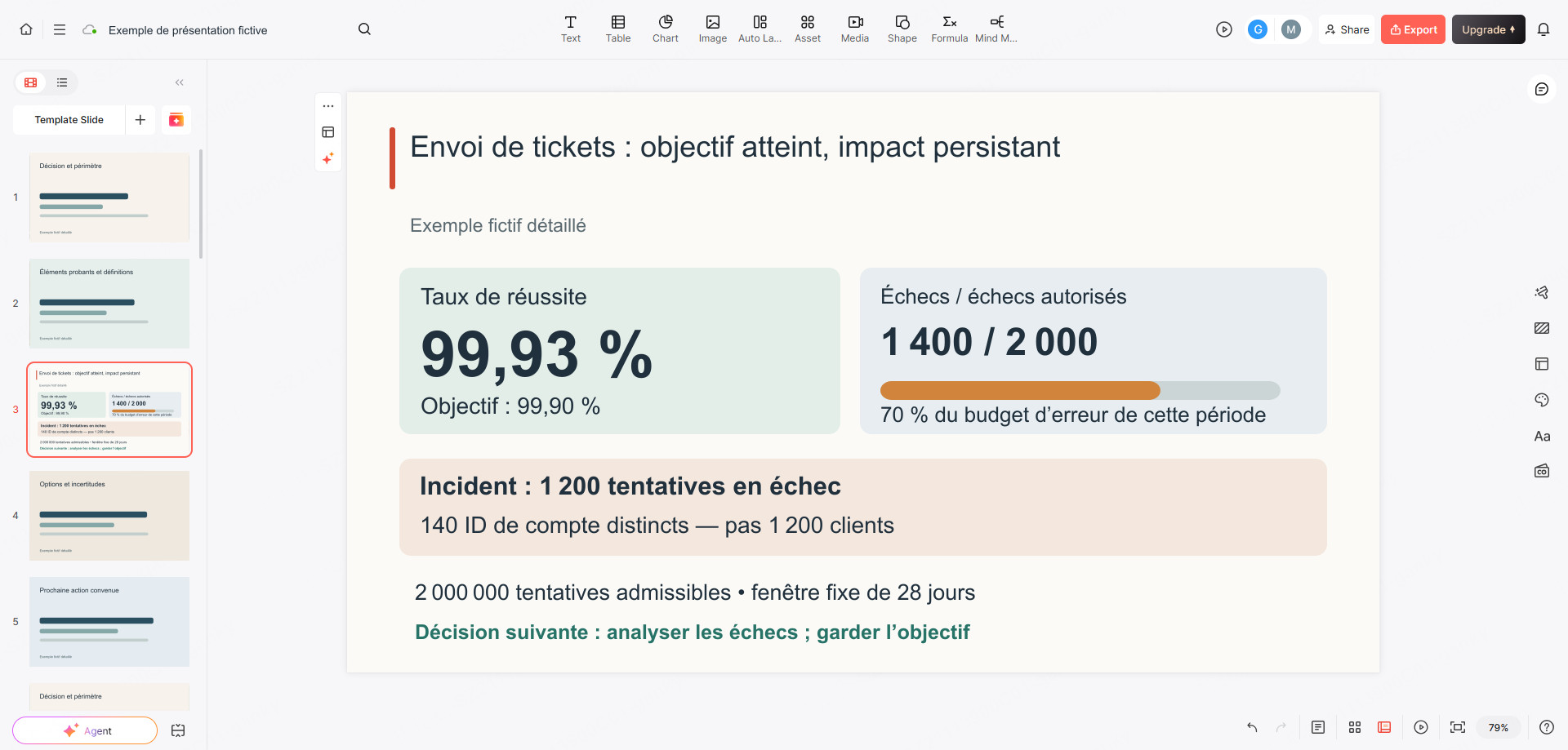 Revue de service fictive dans le cadre réel de l’éditeur Presenti : taux de réussite de 99,93 %, budget d’erreur consommé à 70 % et comptes touchés présentés séparément.