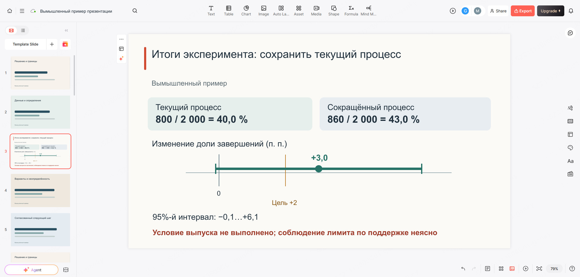 Вымышленный слайд в редакторе Presenti: сравнение долей завершений и доверительного интервала перед решением сохранить текущий процесс.
