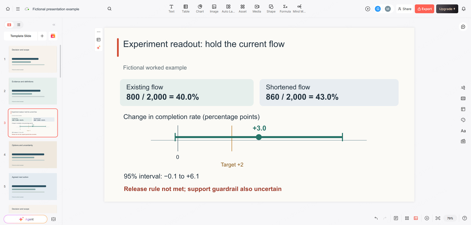 Illustrative Presenti editor composite with a fictional A/B readout: 40% versus 43%, a +3-point estimate, and an interval crossing zero.