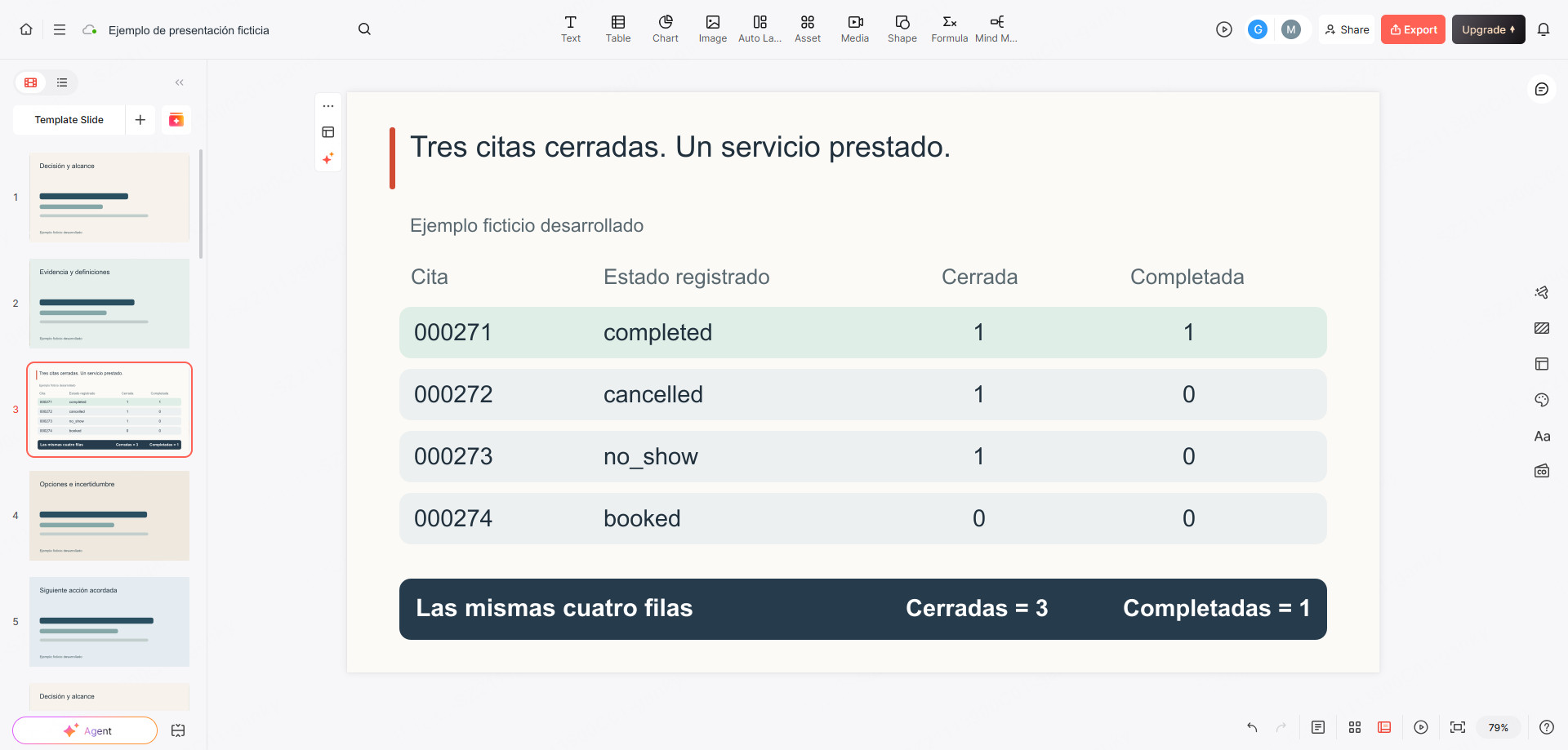 Ejemplo ficticio de diccionario de datos en el marco real del editor de Presenti: las mismas cuatro citas suman tres cierres, pero un solo servicio prestado.