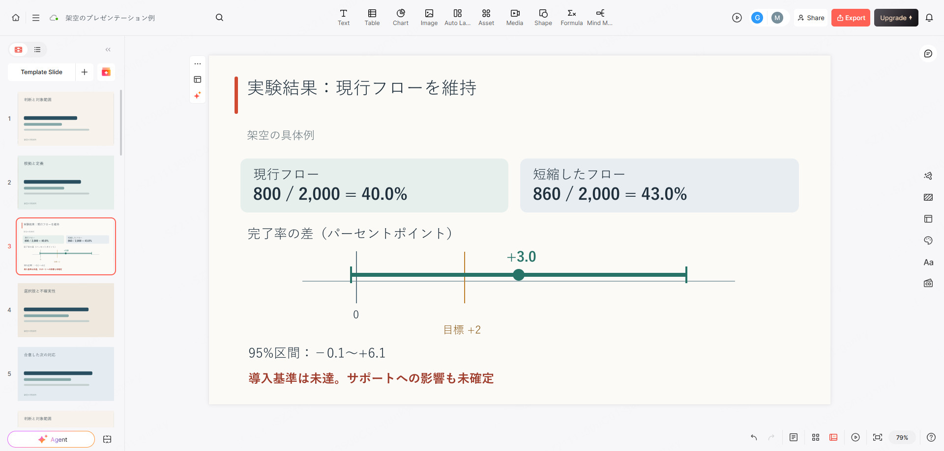 実際のPresenti編集画面を枠にした架空の実験結果。2つのフロー、不確実性の区間、未達の導入基準を示す。