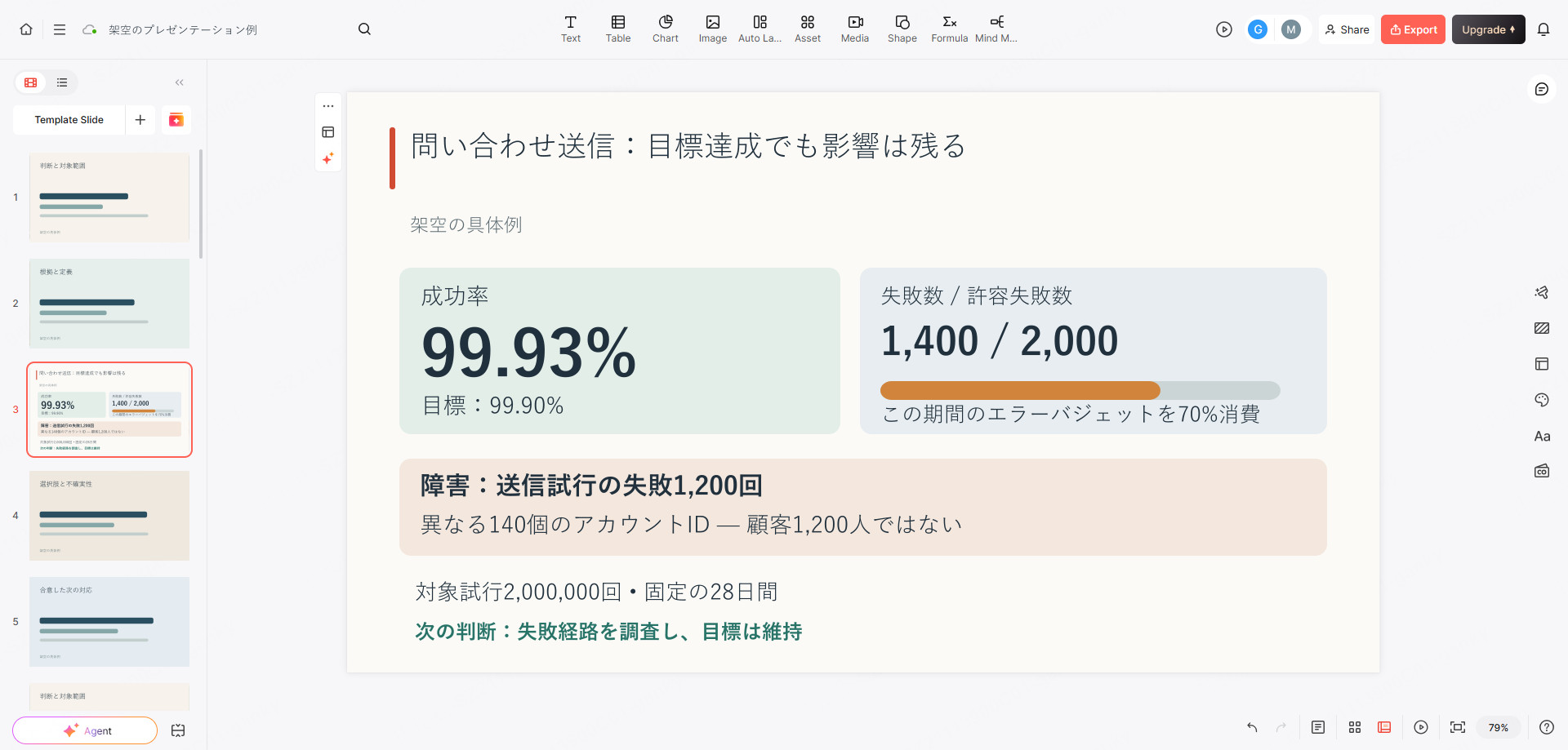 実際のPresenti編集画面を枠にした架空のサービスレビュー。成功率99.93%、エラーバジェット消費70%、影響を受けたアカウント数を分けて示す。