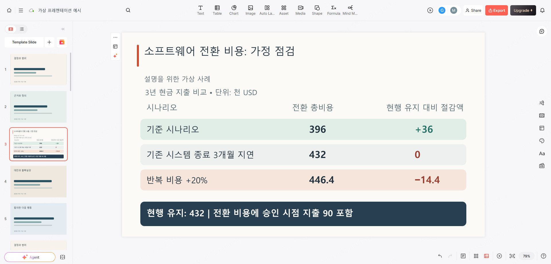 Presenti 편집기 안의 가상 소프트웨어 전환 비용 슬라이드. 3년 현금 지출과 종료 지연, 반복 비용 상승 시나리오를 비교한다.