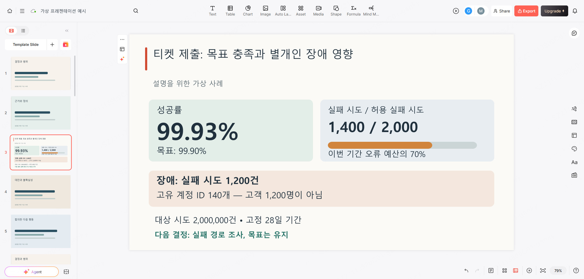 Presenti 편집기 안의 가상 서비스 검토 슬라이드. 성공률, 오류 예산, 실패 시도 수와 고유 계정 수를 구분한다.