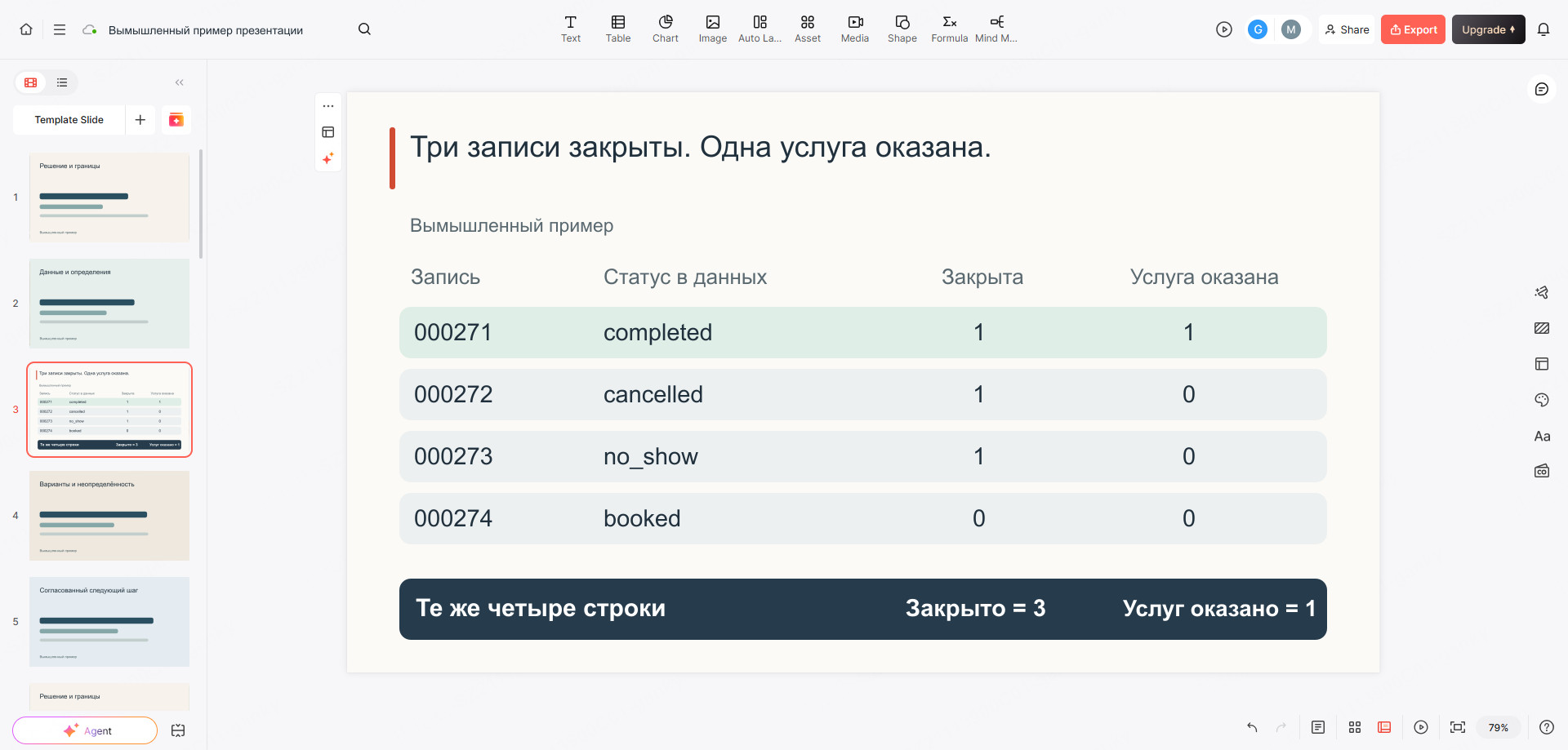 Вымышленный слайд в редакторе Presenti: четыре статуса записи показывают разницу между тремя закрытыми записями и одной оказанной услугой.
