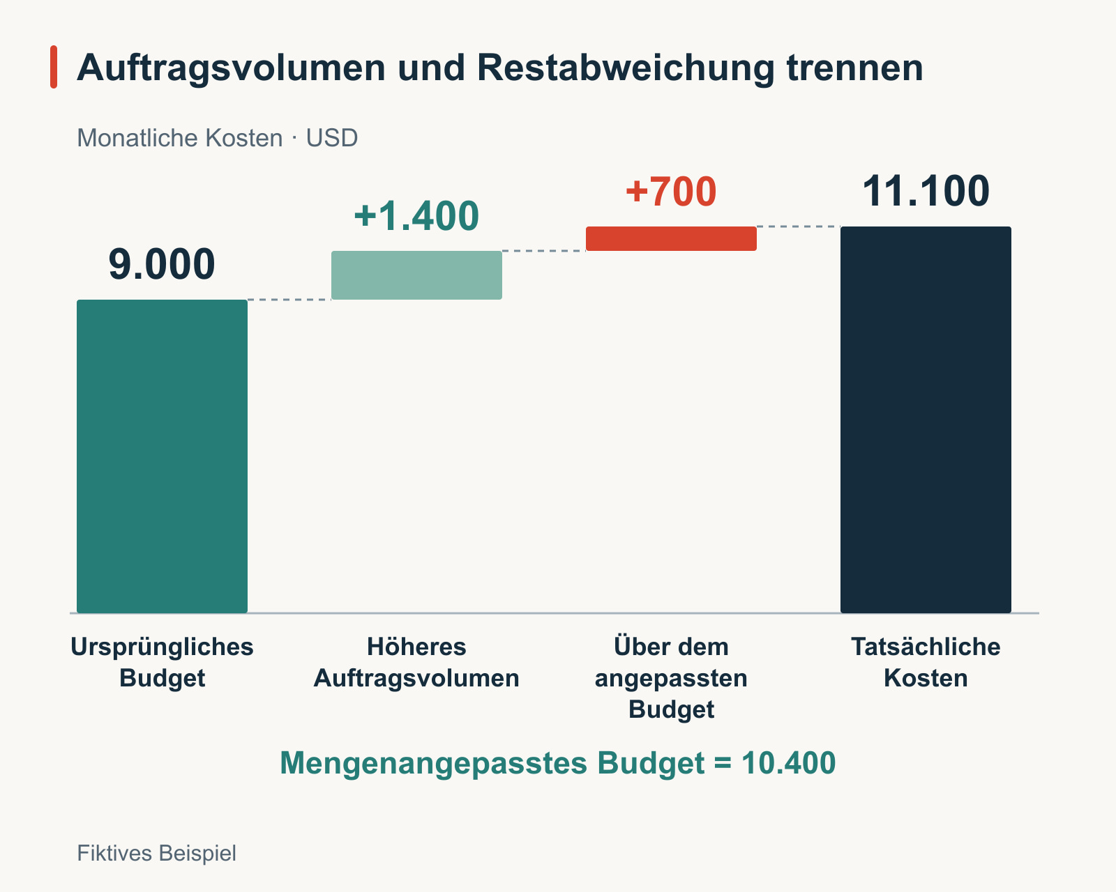 Fiktive monatliche Kostenüberleitung in US-Dollar: 9.000 Budget für 1.000 Aufträge, 10.400 zulässige Kosten bei 1.200 Aufträgen und 11.100 tatsächliche Kosten. Das höhere Volumen erklärt im Modell 1.400; die übrigen 700 sind zu untersuchen. Der feste Standortkostenansatz bleibt bei 2.000.