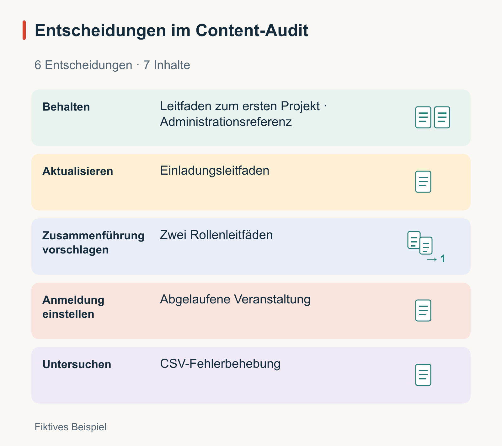 Fiktives Content-Audit: Einrichtungsleitfaden und Administrationsreferenz behalten, Einladungsleitfaden aktualisieren, zwei Rollenleitfäden unter Erhalt eines Ausnahmefalls zur Zusammenführung vorschlagen, abgelaufene Veranstaltungsanmeldung einstellen und Archivierung klären sowie fehlende Messdaten beim CSV-Leitfaden untersuchen.