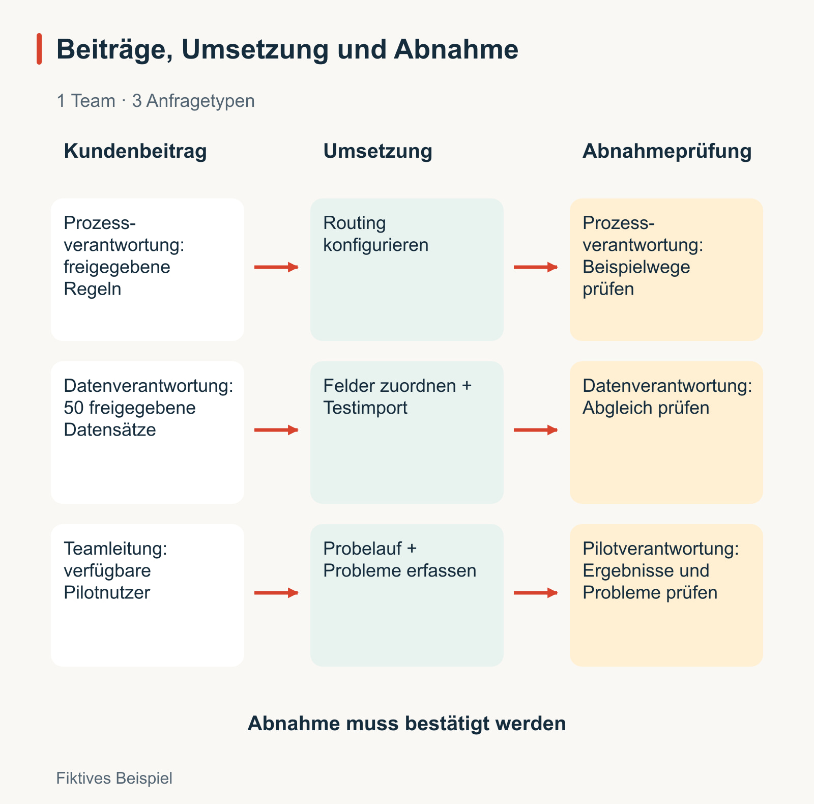 Fiktives Kickoff-Diagramm für ein Team und drei Anfragetypen. Freigegebene Routingregeln ermöglichen die Konfiguration und Prüfung durch die Prozessverantwortung. Eine freigegebene Stichprobe mit 50 Datensätzen ermöglicht Testimport und Datenabgleich. Verfügbare Nutzer ermöglichen einen Probelauf, dessen Ergebnisse und offene Punkte die Pilotverantwortung prüft. Die Prüfungen sind geplant, nicht bereits bestanden.