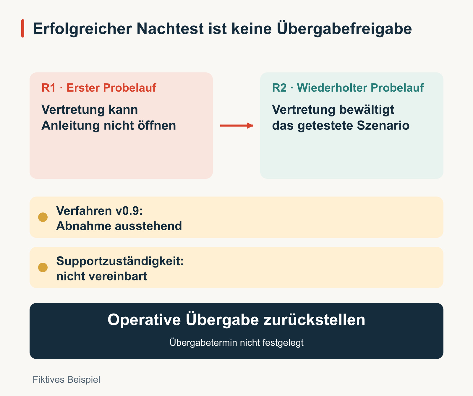 Fiktiver Übergabevergleich: In R1 kann die Vertretung die Ausnahmefallanleitung nicht öffnen; in R2 bewältigt sie nach der Zugriffsreparatur das getestete Szenario. Verfahren v0.9 wartet weiter auf Abnahme, die Supportzuständigkeit ist ungeklärt. Die operative Übergabe bleibt ohne festgelegten Termin zurückgestellt.