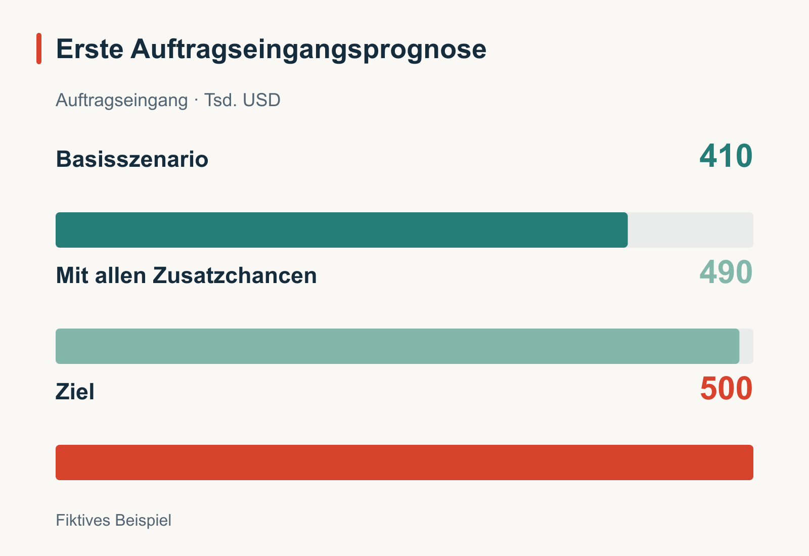 Fiktive erste Prognose für den Auftragseingang auf einer gemeinsamen Skala ab null: Basisszenario 410, einschließlich aller Zusatzchancen 490 und Ziel 500, jeweils in Tausend US-Dollar. Die verbleibende Lücke beträgt 10.