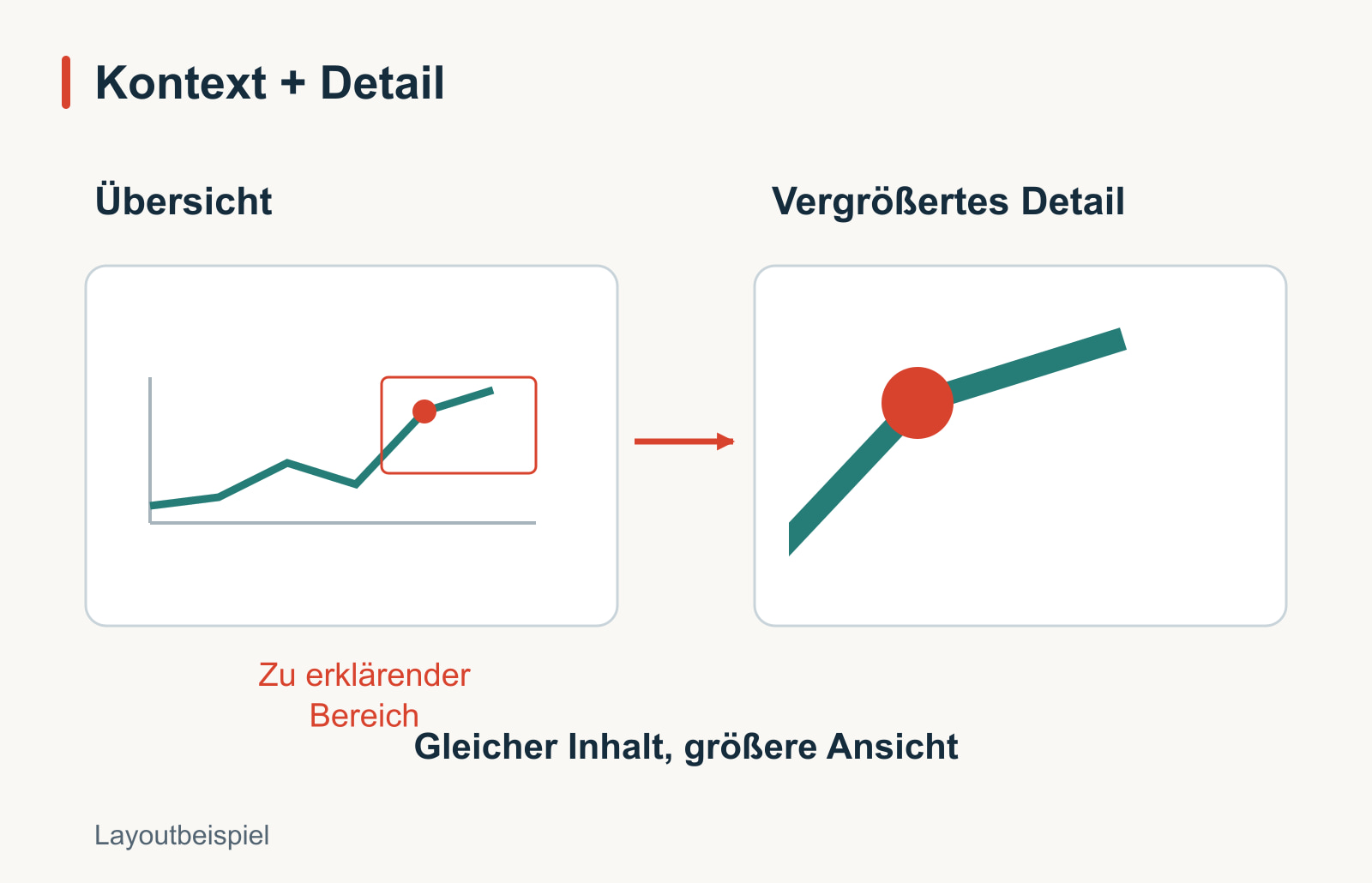 Erklärdiagramm, das einen markierten Bereich in einer Übersicht mit einer vergrößerten Ansicht desselben Inhalts verbindet.