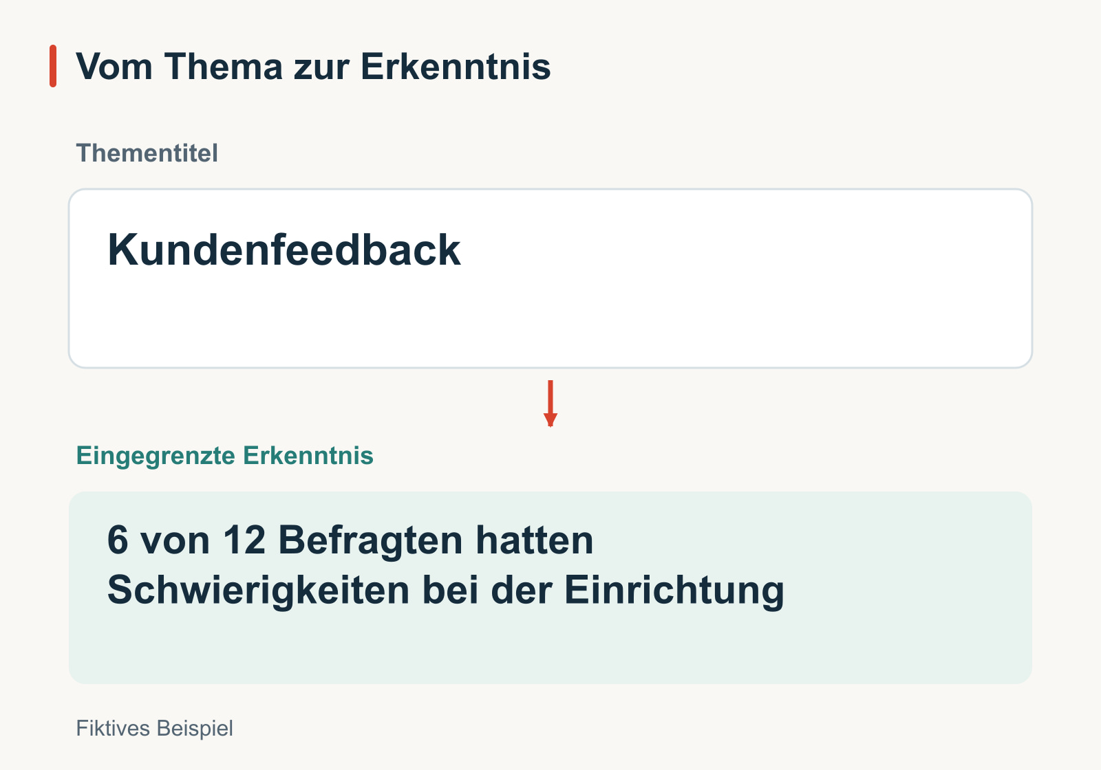 Vergleich zweier Folientitel: der Thementitel Kundenfeedback und die eingegrenzte Erkenntnis 6 von 12 Befragten hatten Schwierigkeiten bei der Einrichtung. Fiktives Beispiel.