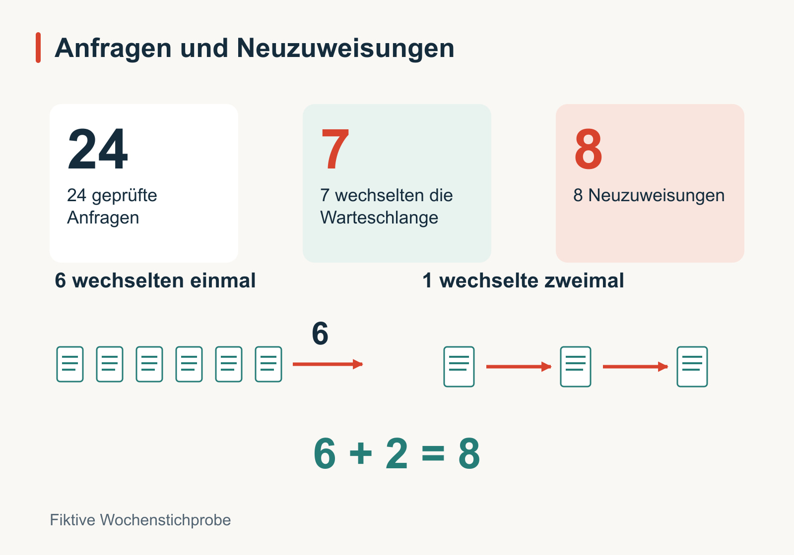Diagramm einer fiktiven Wochenstichprobe: 24 Supportanfragen, davon 7 mit Warteschlangenwechsel. Sechs wechselten einmal und eine zweimal; das ergibt 8 Neuzuweisungen.