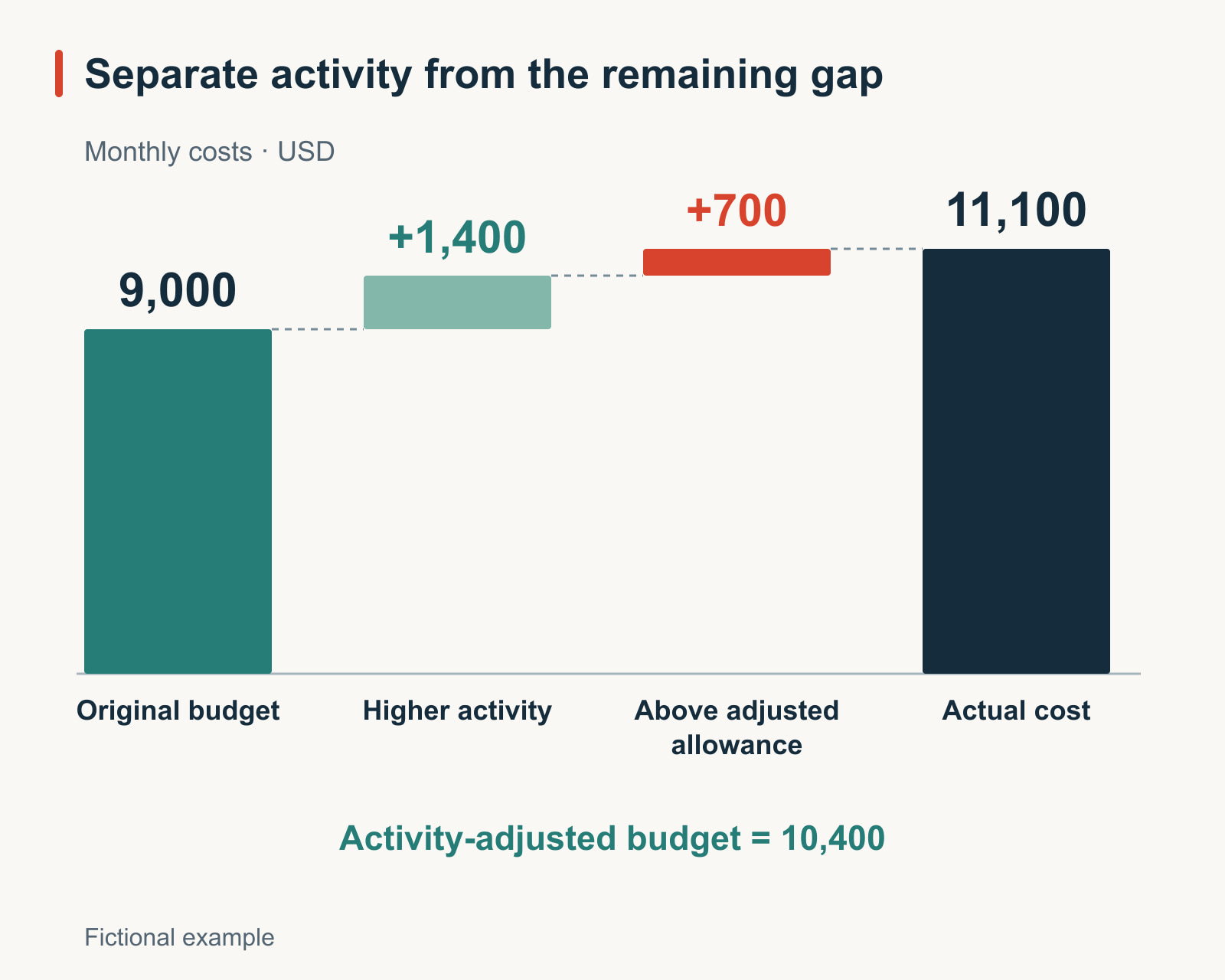 Fictional monthly cost bridge in US dollars: 9,000 budgeted for 1,000 orders, 10,400 allowed at 1,200 orders, and 11,100 actual cost. Activity explains 1,400 under the model; the remaining 700 needs investigation. The fixed facility allowance stays 2,000.