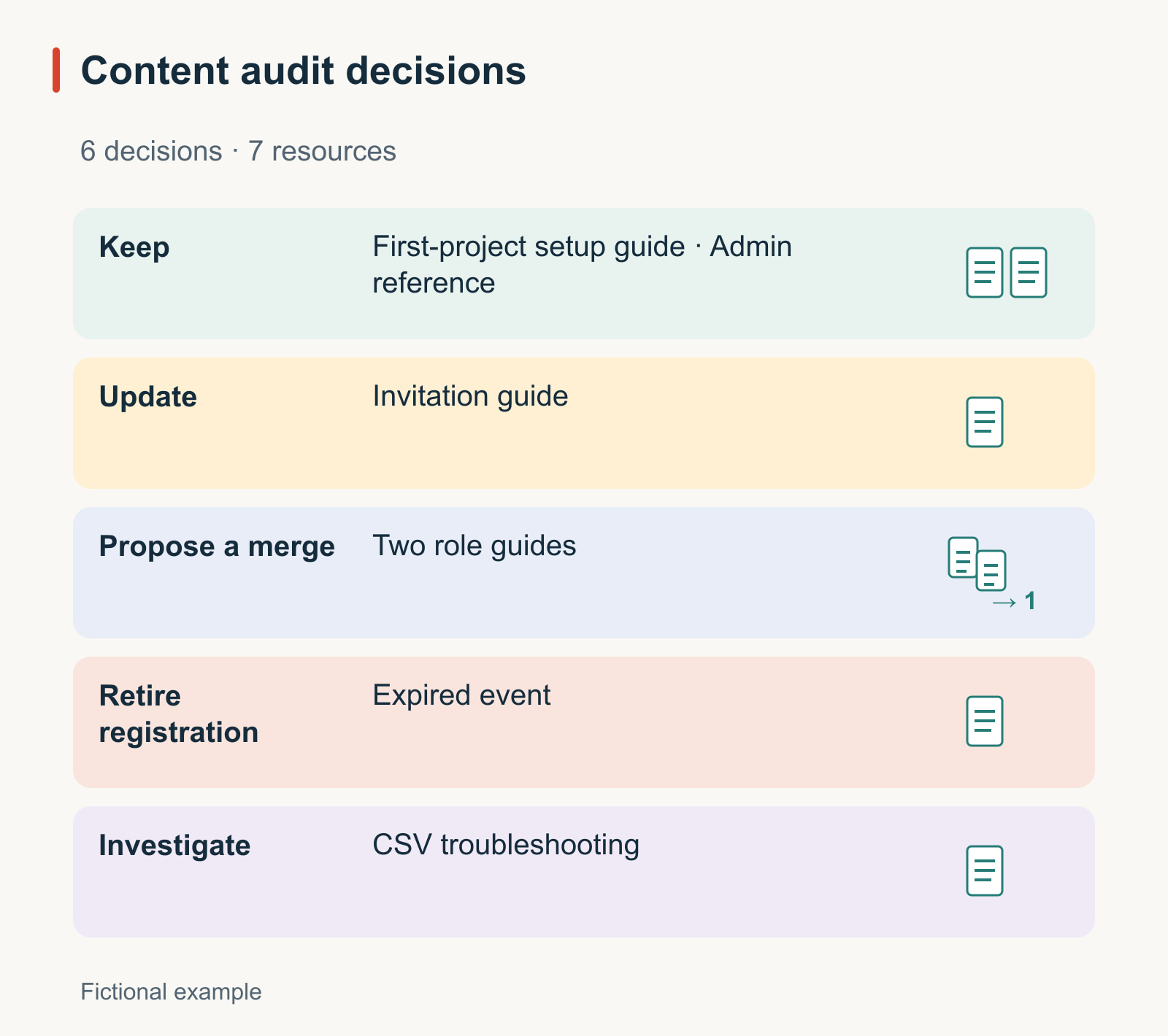 Fictional content audit: keep the setup guide and administration reference; update the invitation guide; propose merging two role guides while preserving an exception; retire expired event registration and decide what to archive; investigate missing measurements for the CSV troubleshooting guide.