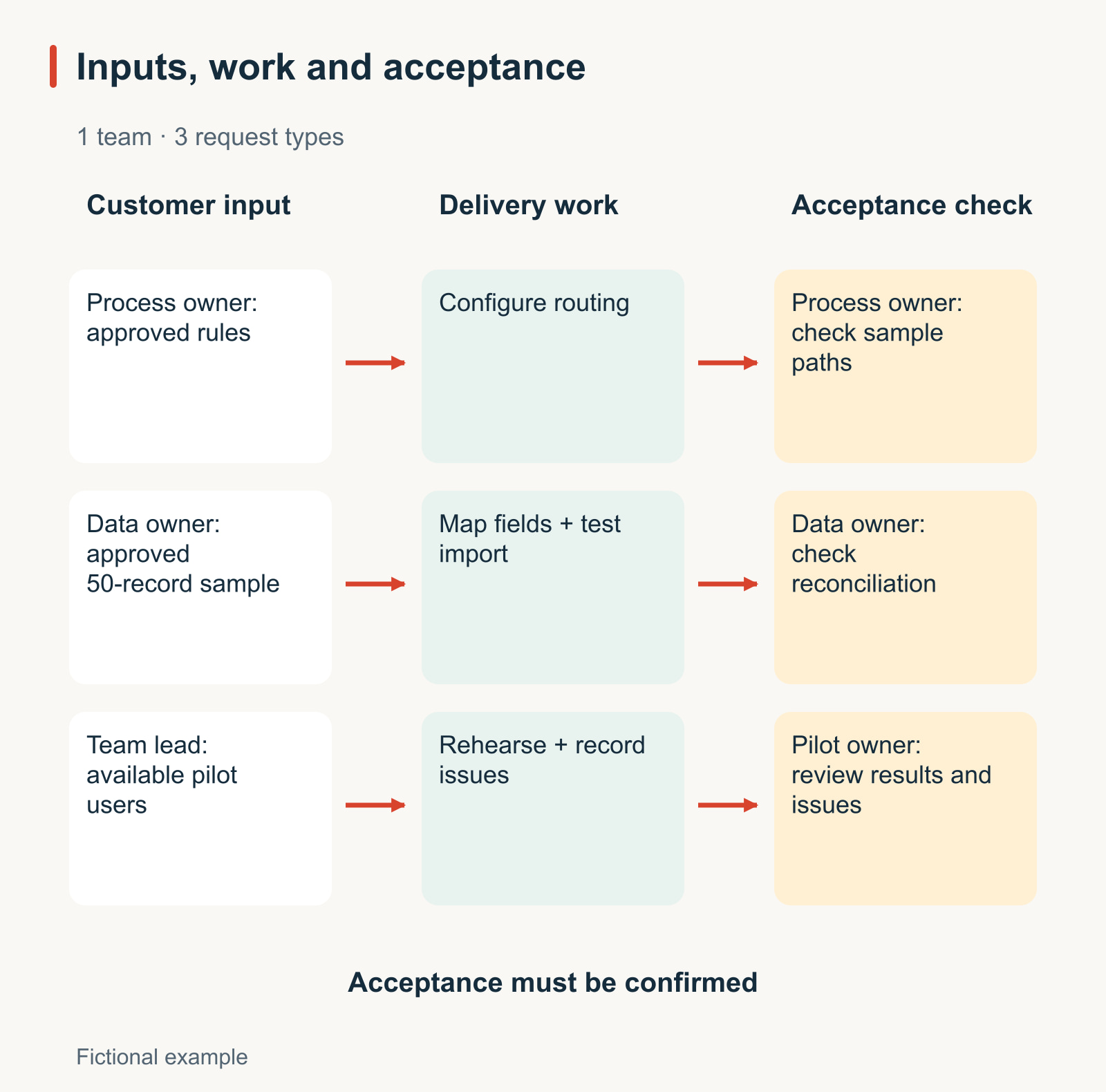 Fictional kickoff dependency diagram for one team and three request types. Approved routing rules lead to configuration and a process-owner check. An approved 50-record sample enables a test import and data-owner reconciliation. Available users enable a rehearsal whose results and issues the pilot owner reviews. These are planned checks, not accepted results.