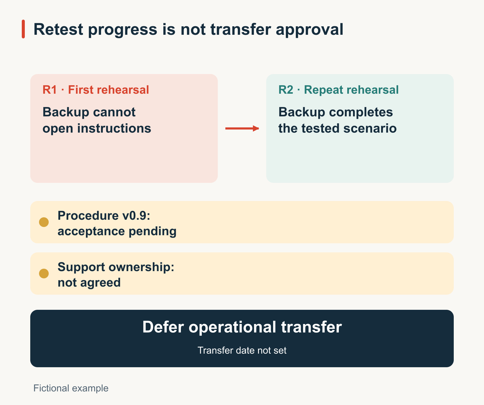 Fictional handover comparison: in R1 the backup cannot open the exception instructions; in R2 the backup completes the tested scenario after access repair. Procedure v0.9 still awaits acceptance and support ownership is unagreed, so operational transfer remains deferred with no date set.
