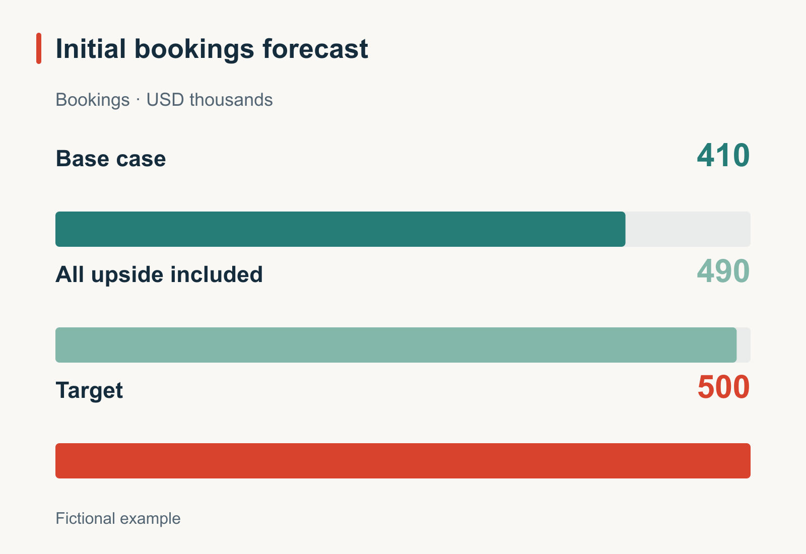 Fictional initial bookings forecast on a shared zero-based scale: base case 410, base plus all upside 490, and target 500, in thousands of US dollars. The remaining gap is 10.