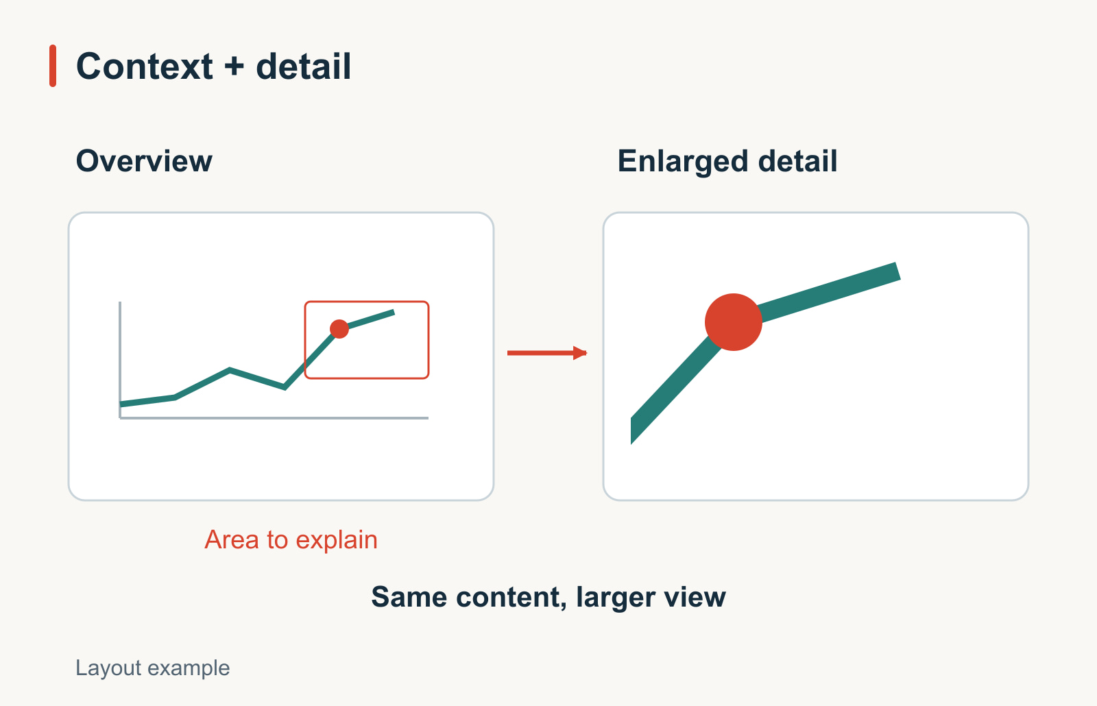 Explanatory diagram linking a highlighted area in an overview to an enlarged view of the same content.