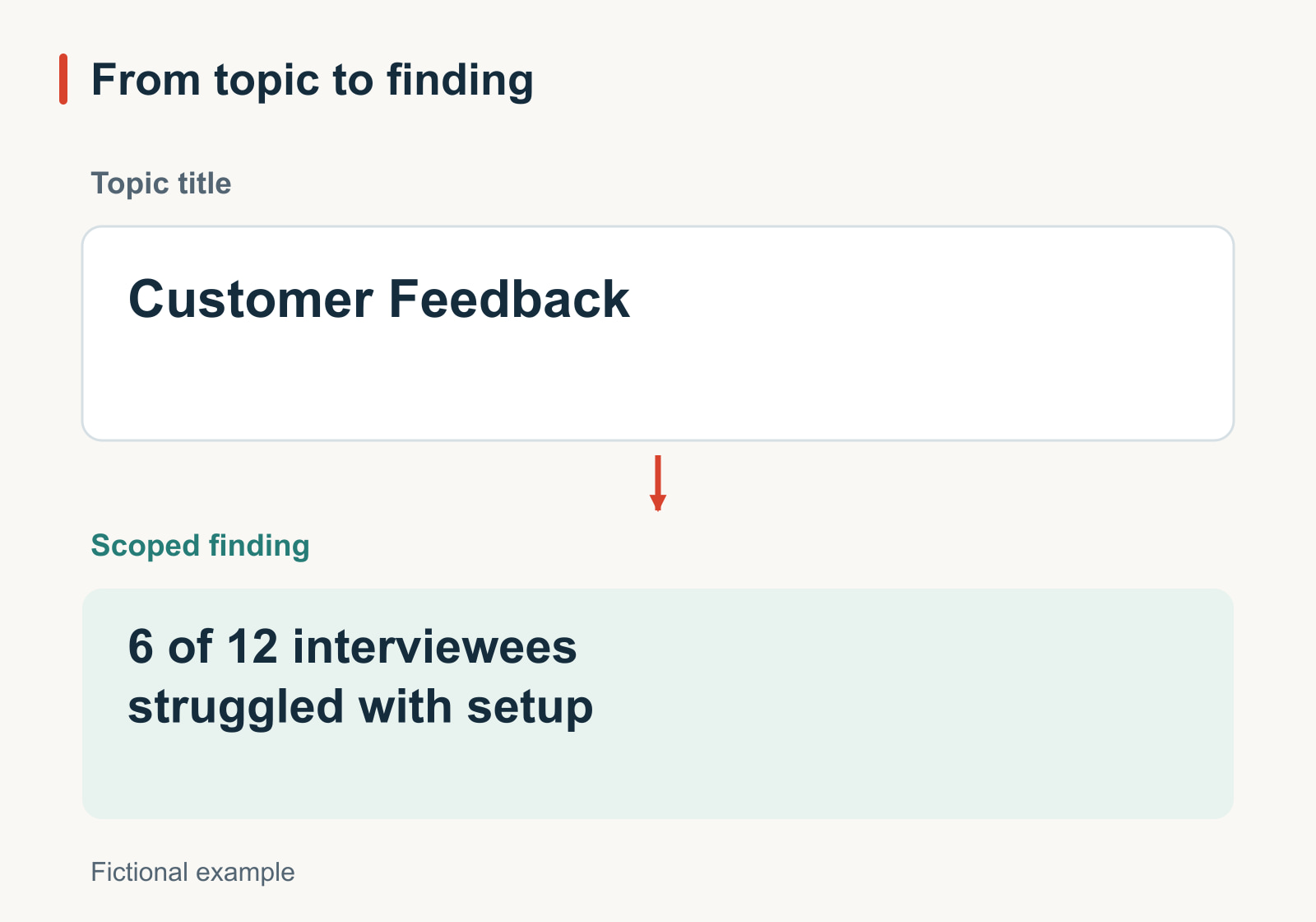 Two slide titles compared: the topic title Customer Feedback and the scoped finding 6 of 12 interviewees struggled with setup. Fictional example.