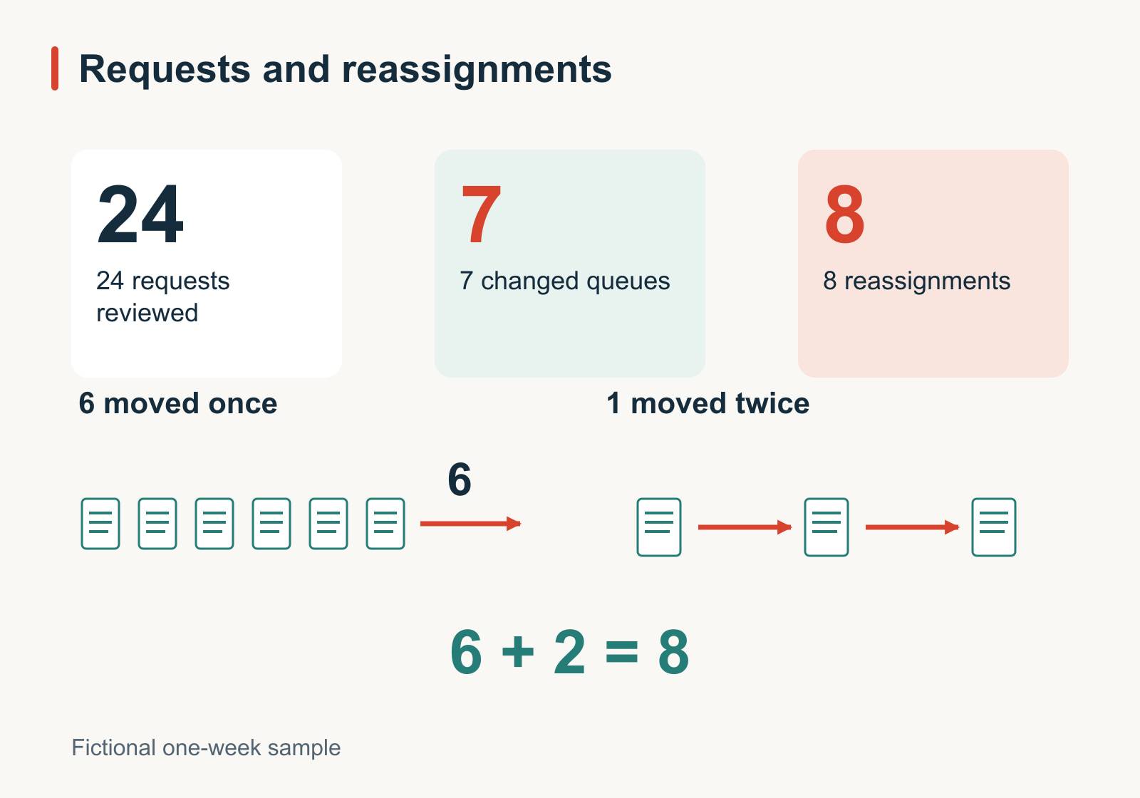 Diagram of a fictional one-week sample: 24 support requests, including 7 that changed queues. Six moved once and one moved twice, making 8 reassignment events.