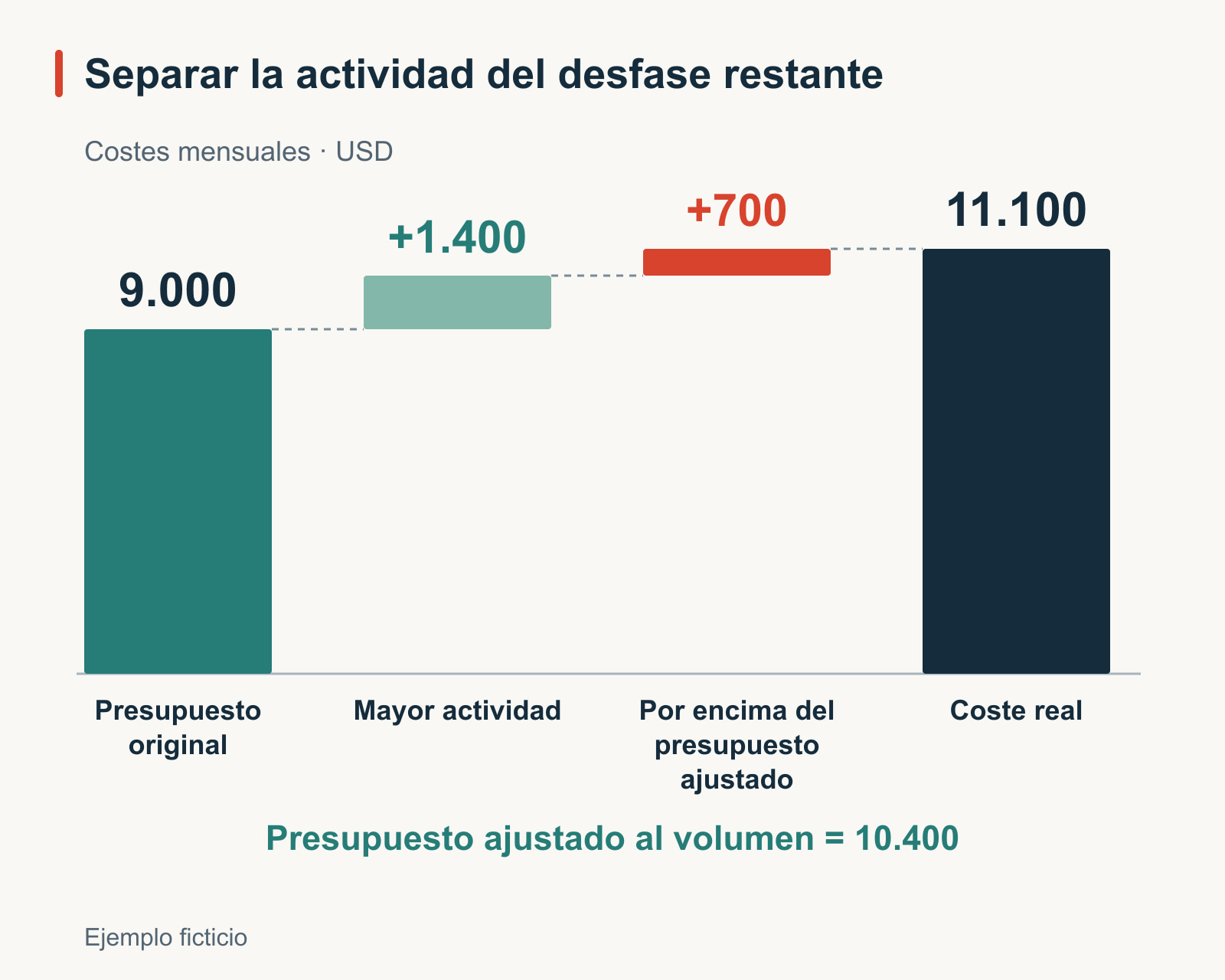 Puente ficticio de costes mensuales en dólares estadounidenses: presupuesto de 9.000 para 1.000 pedidos, presupuesto ajustado de 10.400 para 1.200 pedidos y coste real de 11.100. La actividad explica 1.400 según el modelo; quedan 700 por investigar. La asignación fija para instalaciones sigue siendo 2.000.