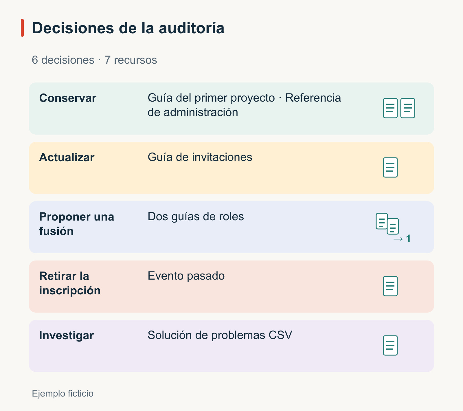 Auditoría de contenido ficticia: conservar la guía del primer proyecto y la referencia de administración; actualizar la guía de invitaciones; proponer la fusión de dos guías de roles preservando una excepción; retirar la inscripción a un evento pasado y decidir qué archivar; investigar los datos faltantes de la guía de solución de problemas CSV.