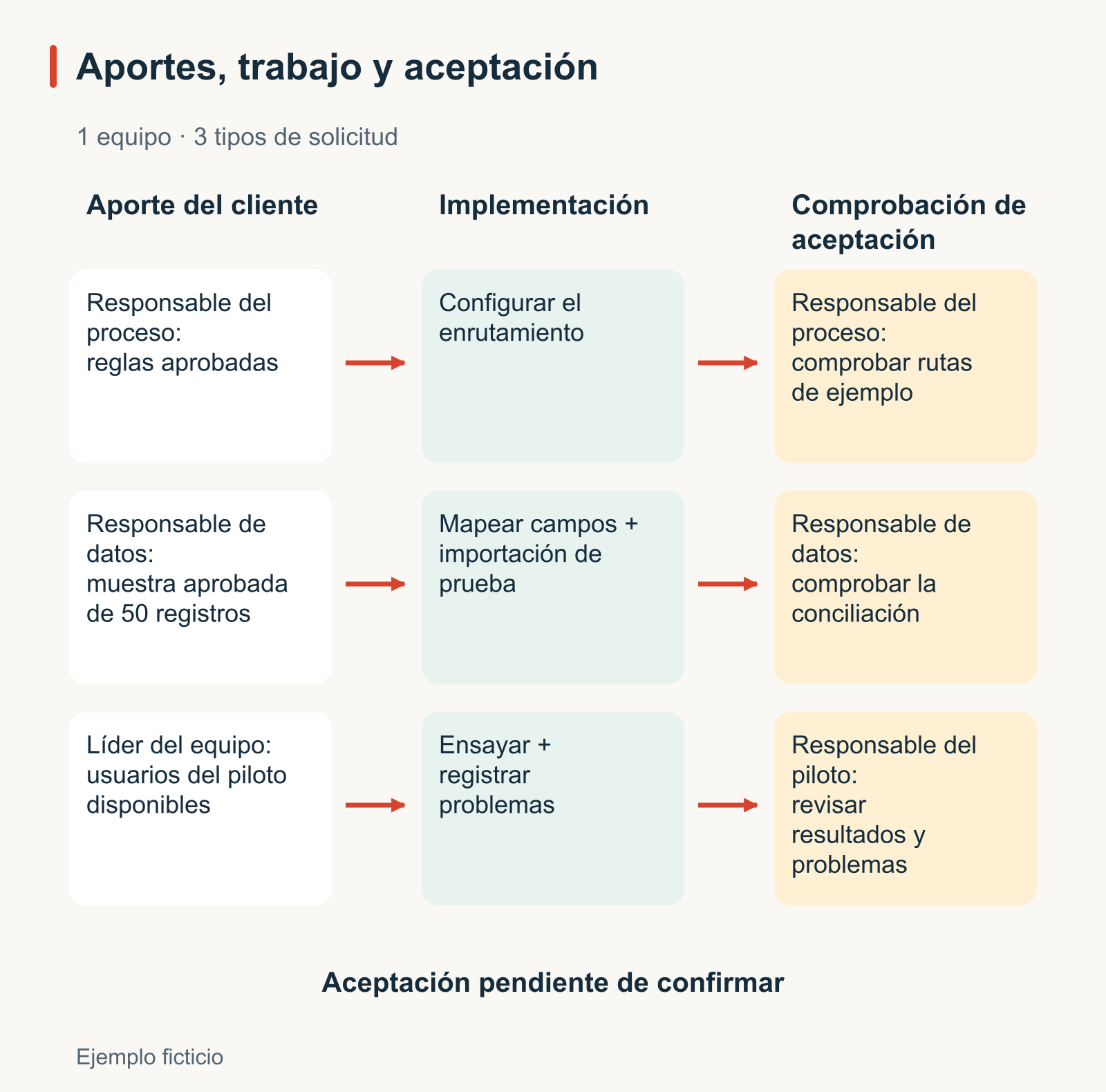Diagrama ficticio de inicio para un equipo y tres tipos de solicitud. Las reglas aprobadas permiten configurar el enrutamiento y que el responsable del proceso lo compruebe. Una muestra aprobada de 50 registros permite la importación de prueba y la conciliación. Los usuarios disponibles permiten un ensayo cuyos resultados y problemas revisa el responsable del piloto. Son comprobaciones previstas, no resultados ya aceptados.