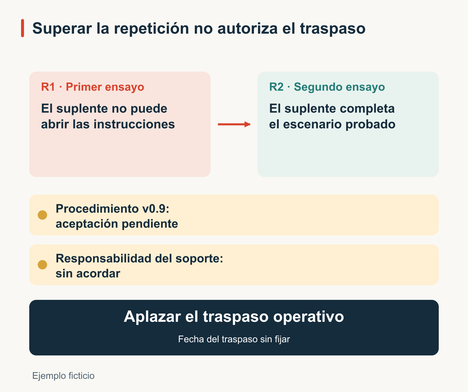 Comparación ficticia de traspaso: en R1, el suplente no puede abrir las instrucciones de excepción; en R2, completa el escenario probado tras corregir el acceso. El procedimiento v0.9 sigue pendiente de aceptación y la responsabilidad del soporte no está acordada. El traspaso operativo continúa aplazado, sin fecha fijada.