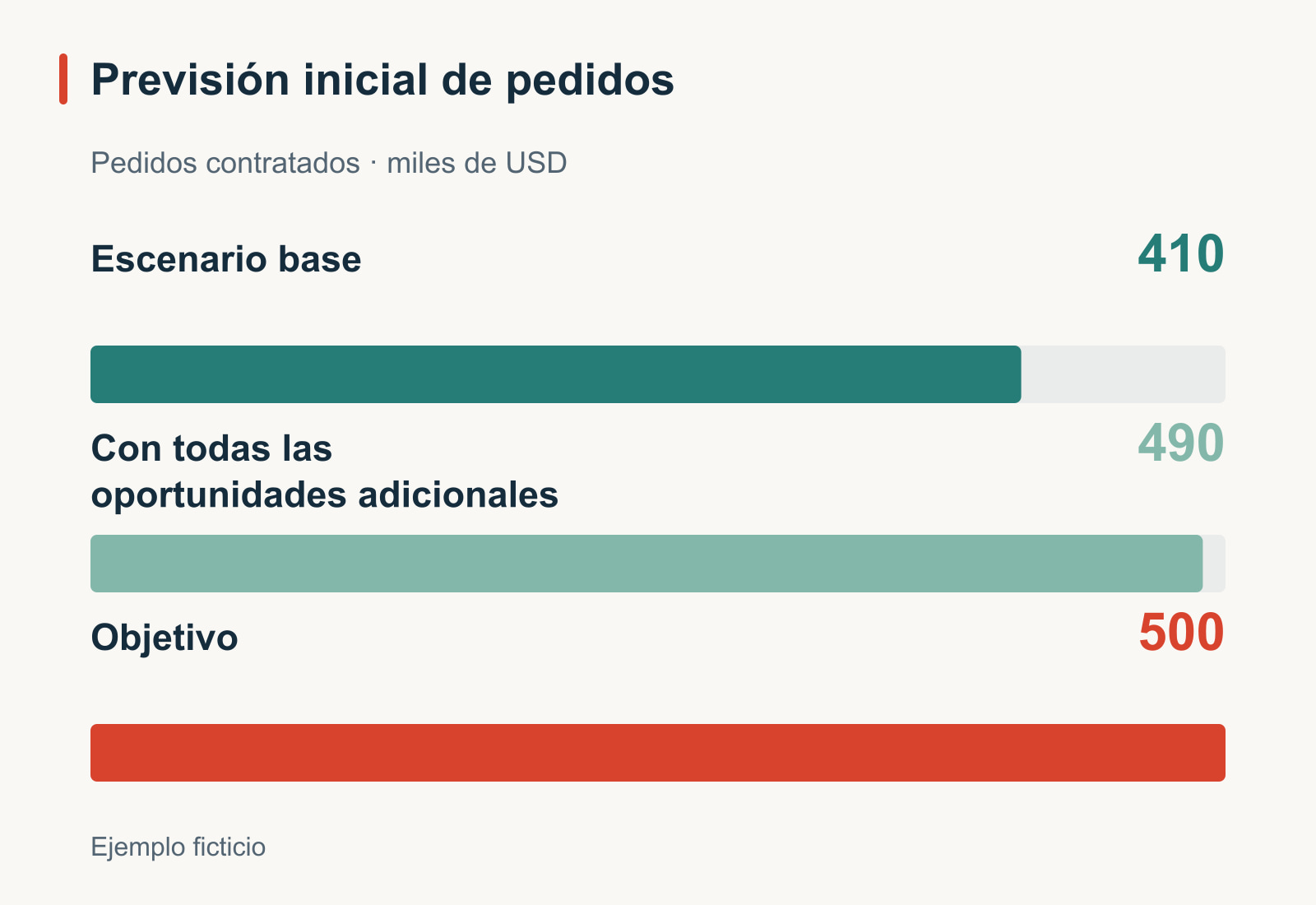 Previsión inicial ficticia de pedidos contratados sobre una escala común desde cero: escenario base de 410, total con todas las oportunidades adicionales de 490 y objetivo de 500, en miles de dólares estadounidenses. La brecha restante es de 10.